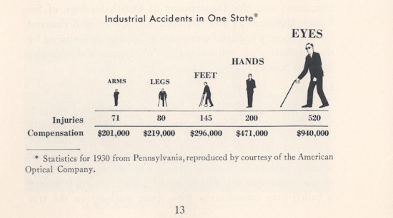 Chart showing the number of injuries and the compensation dispensed for them in Pennsylvania. Each type of injury (arms, legs, feet, hands, and eyes) has a depiction of a man with that injury. The man is drawn larger for more common injuries.