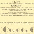 Twelve pie charts showing a comparative view of the distribution of insanity by sex and nativity in the several States.