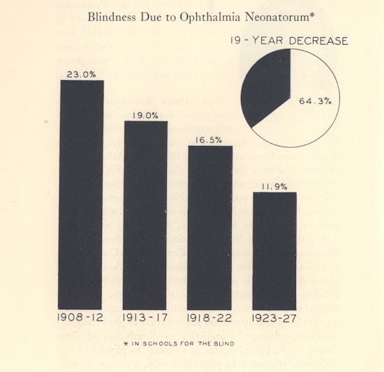 Bar graph showing decline in blindness due to ophthalmia neonatorum in schools for the blind between 1908 and 1927.