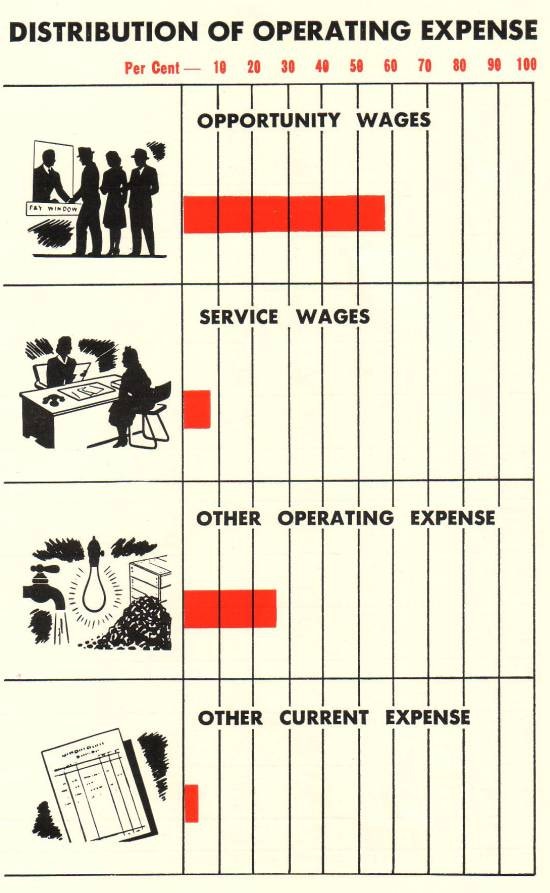 Bar graph displaying Goodwill's expenses.