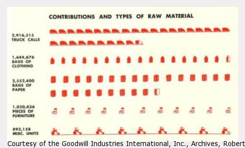 Bar graph displaying what raw materials have been donated to Goodwill.