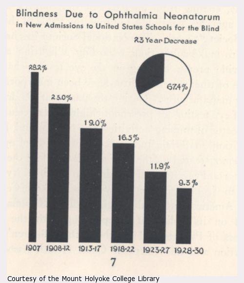 Bar graph showing steady decline in those blinded by ophthalmia neonatorum being admitted into schools for the blind between 1907 and 1930.